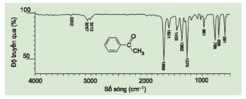 Hoá học 11 trang 58 Bài 10: Hợp chất hữu cơ và hóa học hữu cơ
