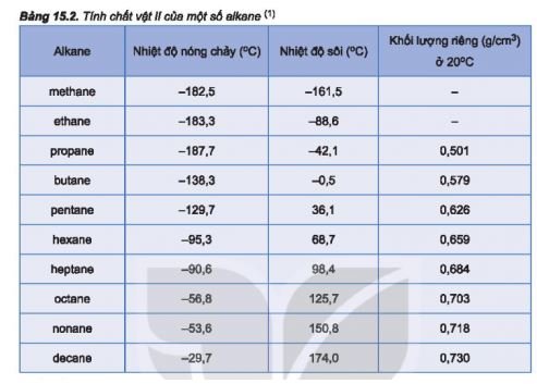Hoá học 11 trang 84 Bài 15: Alkane 