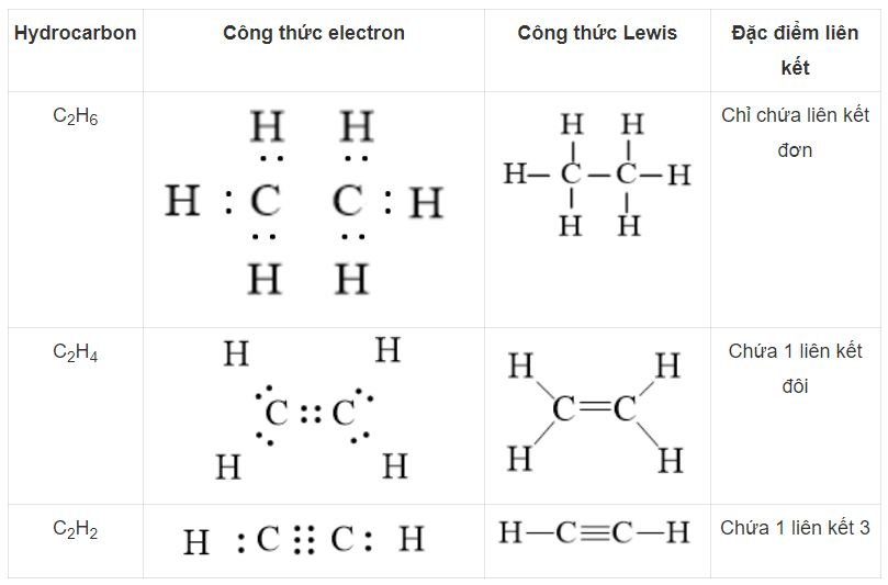 Hoá học 11 trang 92 Bài 16: Hydrocarbon không no 
