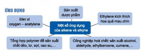 Hoá học 11 trang 92 Bài 16: Hydrocarbon không no 