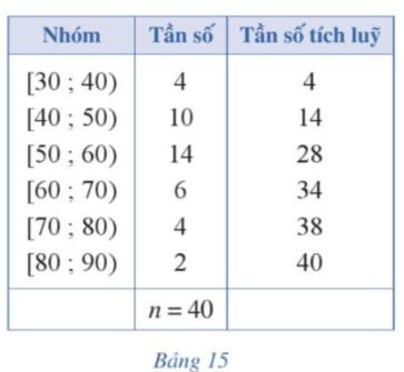 Toán 11 tập 2 trang 14 Bài 1: Các số đặc trưng đo xu thế trung tâm cho mẫu số liệu ghép nhóm 