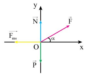 Vật lí 10 trang 82 Bài 20: Một số VD về cách giải các bt thuộc phần động lực học 