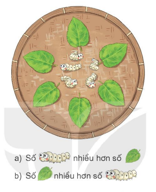 Bài 3: Nhiều hơn, ít hơn, bằng nhau Toán lớp 1 trang 20 