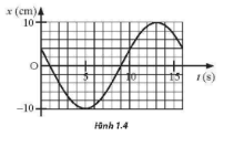 Bài 1. Mô tả dao động trang 4 SBT Vật lí 11 Chân trời sáng tạo
