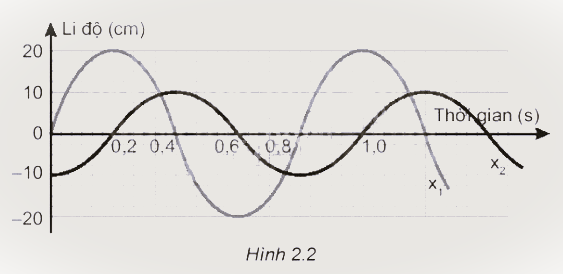 Bài 2. Mô tả dao động điều hòa trang 6, 7 SBT Vật lí 11 Kết nối tri thức 