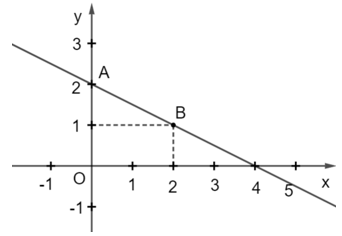 Bài 2: Phương trình bậc nhất hai ẩn và hệ hai phương trình bậc nhất hai ẩn Toán lớp 9 tập 1 