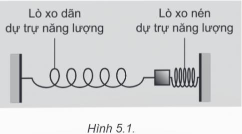 Bài 5. Động năng. Thế năng. Sự chuyển hóa năng lượng trong dao động điều hòa 