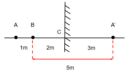 Giải khoa học tự nhiên 7 Bài 17: Ảnh của vật tạo bởi gương phẳng