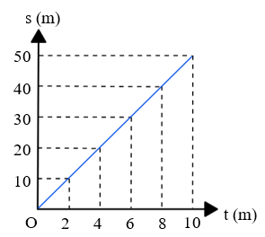 Giải Khoa học tự nhiên 7: Bài 9 Đồ thị quãng đường – Thời gian
