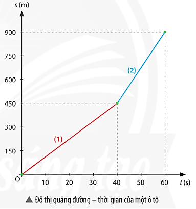 Giải Khoa học tự nhiên 7: Bài 9 Đồ thị quãng đường – Thời gian
