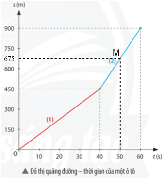 Giải Khoa học tự nhiên 7: Bài 9 Đồ thị quãng đường – Thời gian
