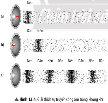 Giải khoa học tự nhiên 7 Bài 12: Mô tả sóng âm
