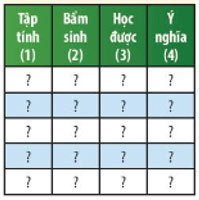 Câu 2 Khoa học tự nhiên 7 Bài 33: Tập tính ở động vật
