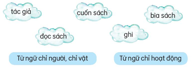 Giải Tiếng Việt lớp 2 Tập 1 Bài 15: Cuốn sách của em  – Kết nối tri thức (ảnh 1)