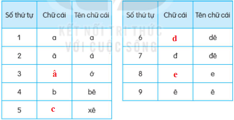 Giải Tiếng Việt lớp 2 Tập 1 Bài 2: Ngày hôm qua đâu rồi – Kết nối tri thức (ảnh 1)