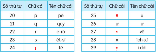 Giải Tiếng Việt lớp 2 Tập 1 Bài 6: Một giờ học – Kết nối tri thức (ảnh 1)