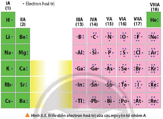 Giải sgk Hoá học 10 bài 5: Cấu tạo bảng tuần hoàn các nguyên tố hóa học
