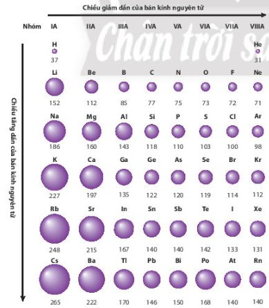 Hình 6.1 SGK Hóa 10 CTST Giải sgk Hoá học 10 bài 6: Xu hướng biến đổi một số tính chất của nguyên tử các nguyên tố
