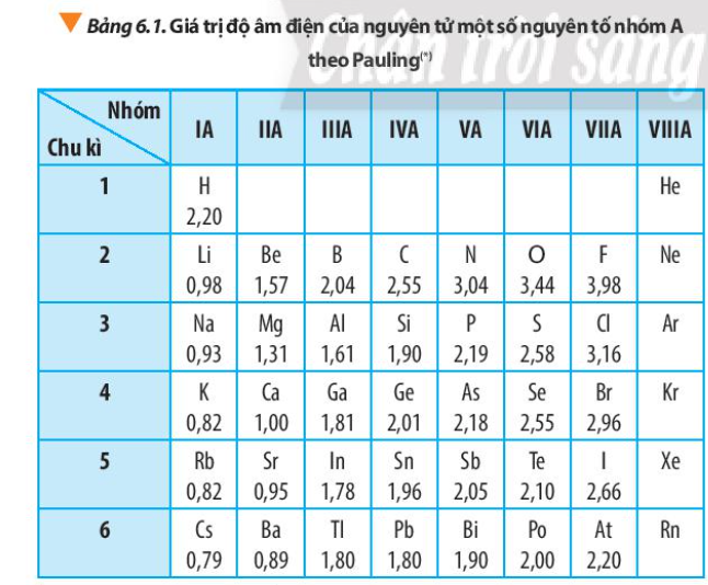 Bảng 6.1 SGK Hóa 10 CTST Giải sgk Hoá học 10 bài 6: Xu hướng biến đổi một số tính chất của nguyên tử các nguyên tố
