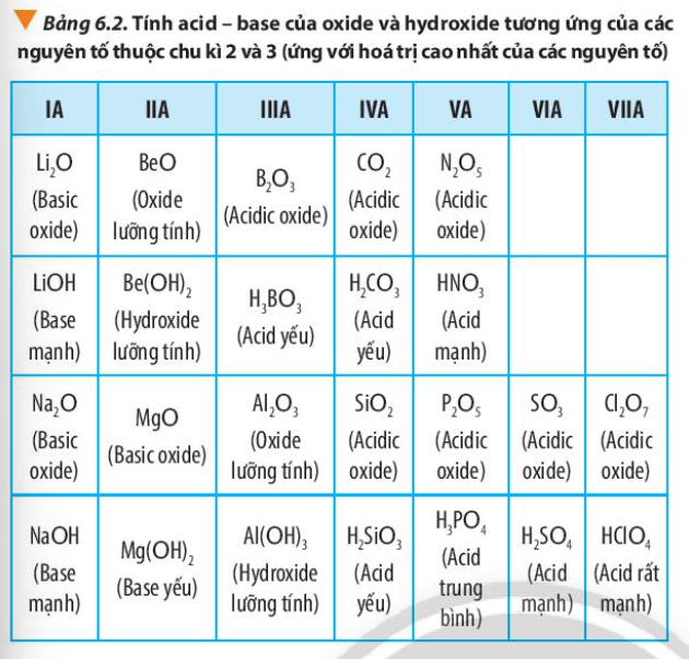 Bảng 6.2 SGK Hóa 10 CTST Giải sgk Hoá học 10 bài 6: Xu hướng biến đổi một số tính chất của nguyên tử các nguyên tố
