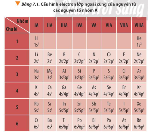 Hình 7.1 SGK Hóa 10 CTST