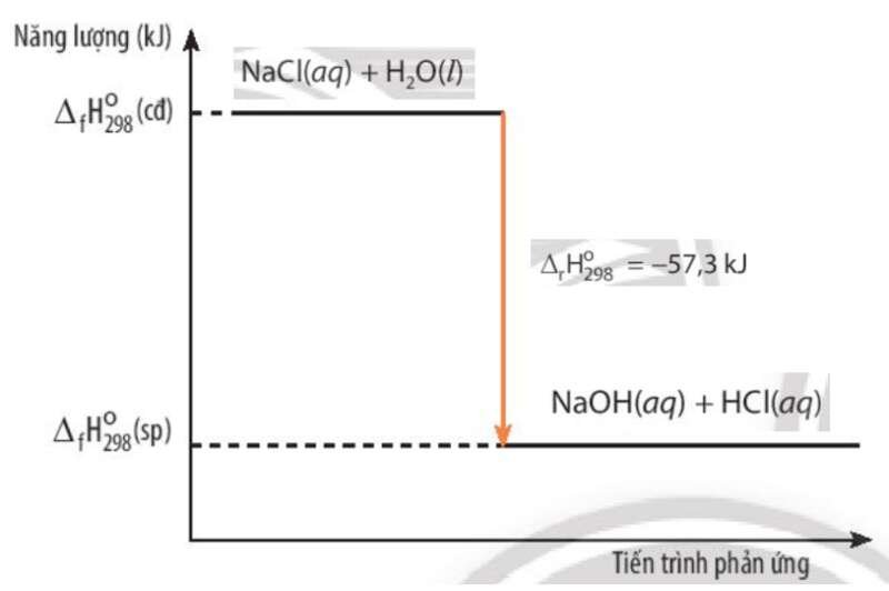 Giải sgk Hoá học 10 bài 13: Enthalpy tạo thành và biến thiên enthalpy của phản ứng hóa học
