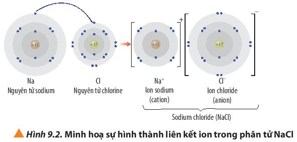 Giải sgk Hoá học 10 bài 9: Liên kết ion
